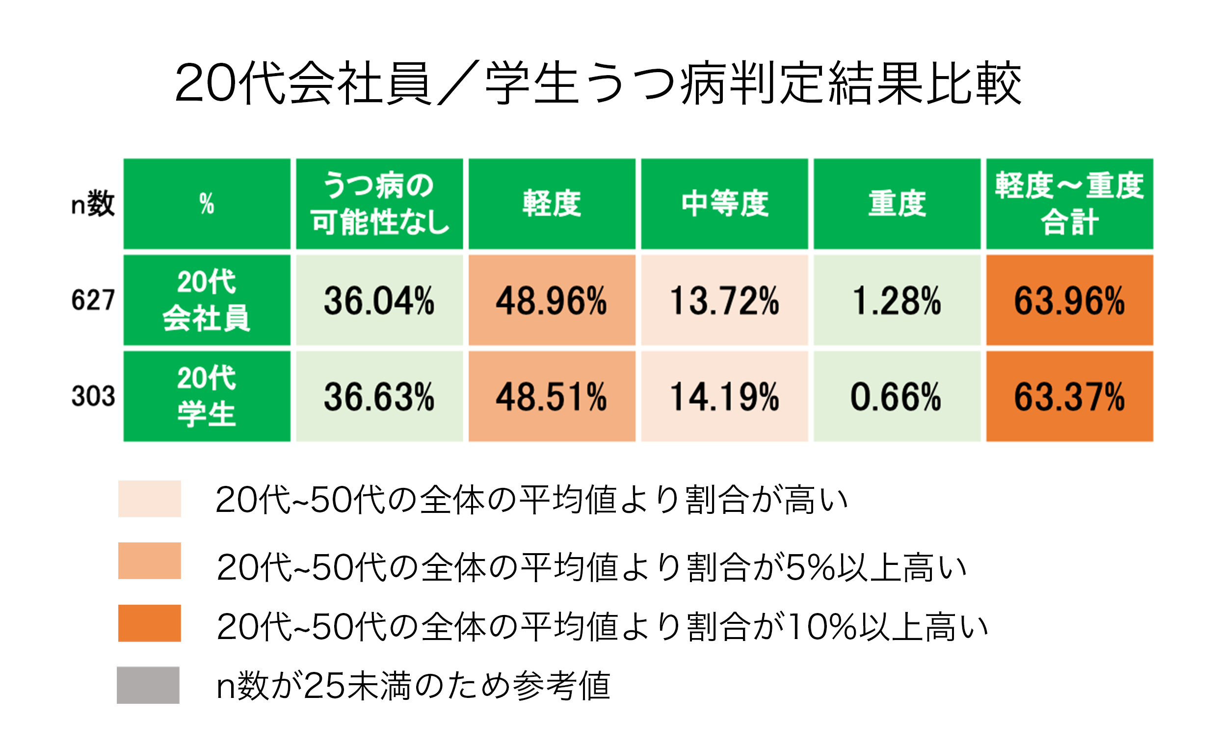 プレスリリース コロナ禍における精神疾患スクリーニングツール受検者7 589人のうつ病の可能性の割合と 年代別 職業別 世帯別分析結果への精神科医の見解 公式 ジャパンイノベーション メンタル不調をチェック