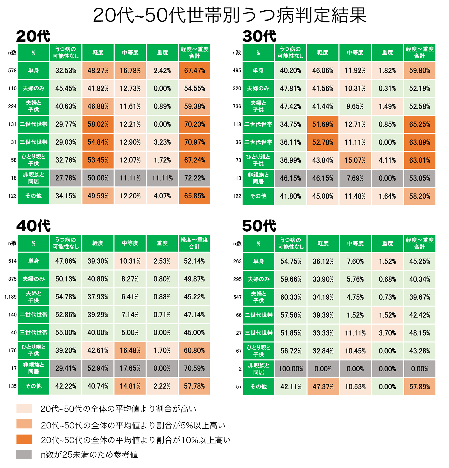 プレスリリース コロナ禍における精神疾患スクリーニングツール受検者7 589人のうつ病の可能性の割合と 年代別 職業別 世帯別分析結果への精神科医の見解 公式 ジャパンイノベーション メンタル不調をチェック